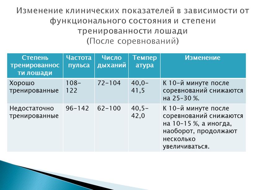 Изменение клинических показателей в зависимости от функционального состояния и степени тренированности лошади (