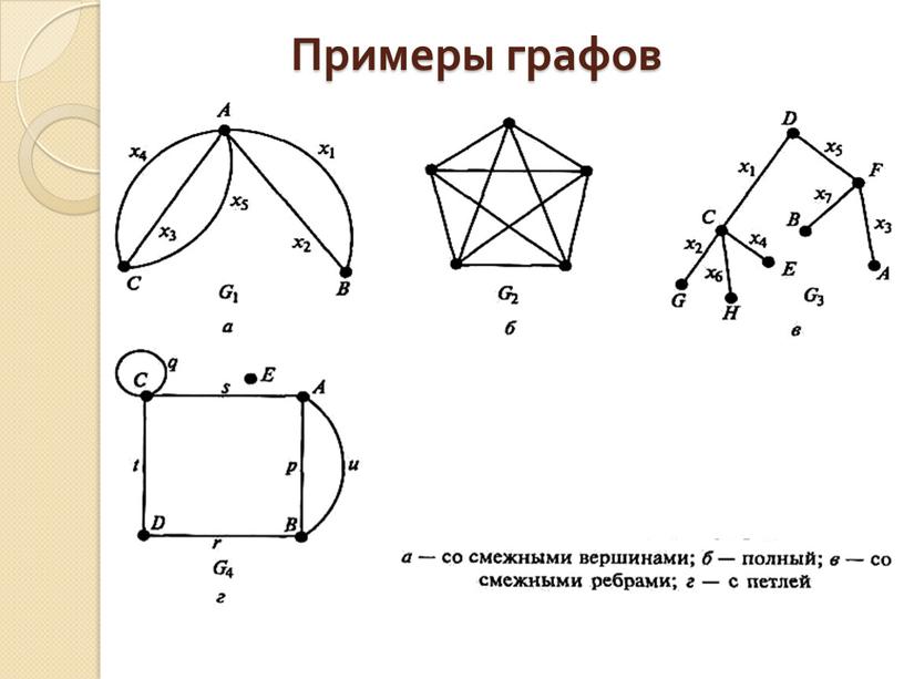 Примеры графов