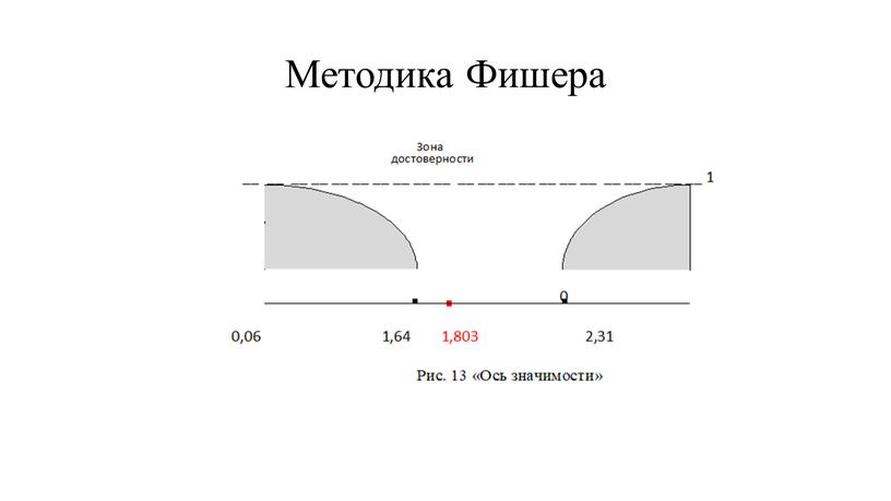 Методика Фишера