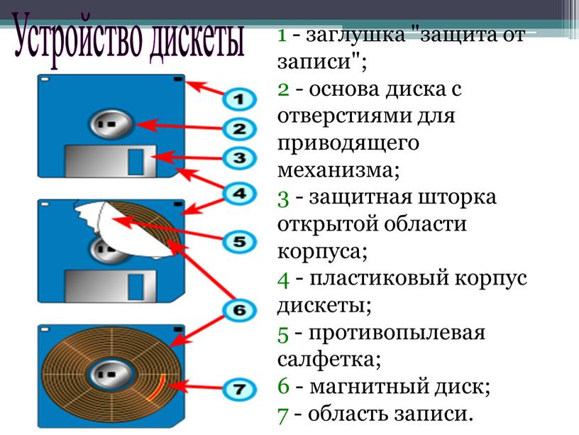 1 - заглушка "защита от записи"; 2 - основа диска с отверстиями для приводящего механизма; 3 - защитная шторка открытой области корпуса; 4 - пластиковый…