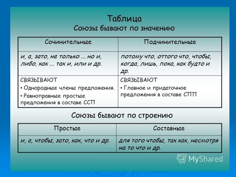 Презентация для урока в 7 классе по теме "Союз"