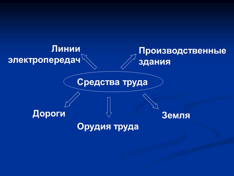 Средства труда Земля Производственные здания