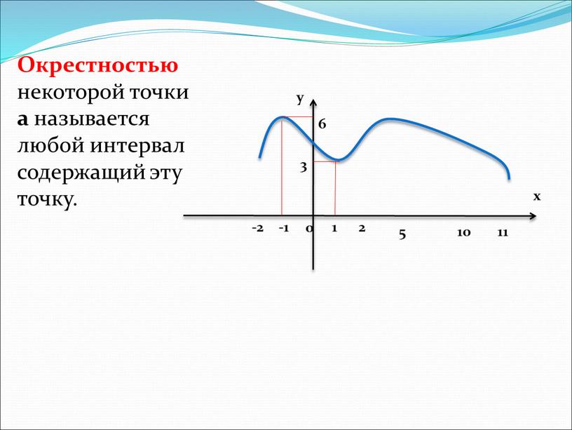 Окрестностью некоторой точки а называется любой интервал содержащий эту точку