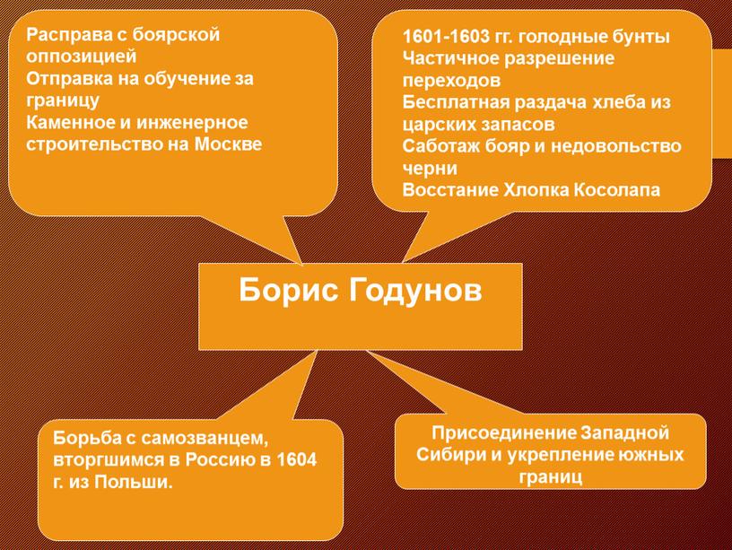 Борис Годунов 1601-1603 гг. голодные бунты