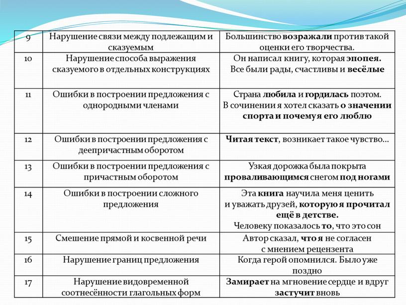 Нарушение связи между подлежащим и сказуемым