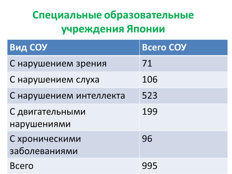 Специальные образовательные учреждения