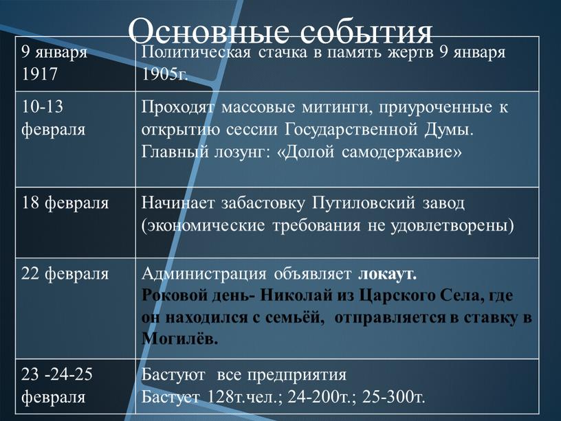 Основные события 9 января 1917