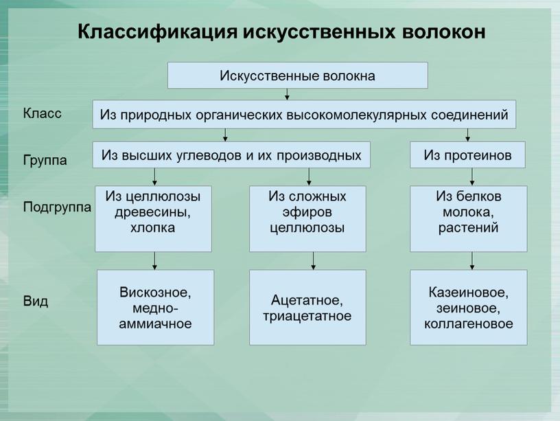 Классификация искусственных волокон