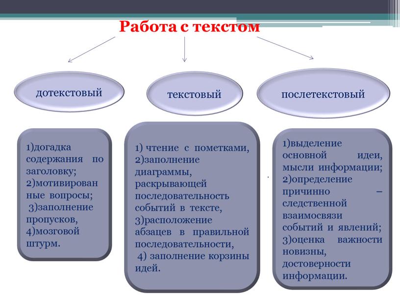 Работа с текстом дотекстовый текстовый послетекстовый 1)догадка содержания по заголовку; 2)мотивированные вопросы; 3)заполнение пропусков, 4)мозговой штурм