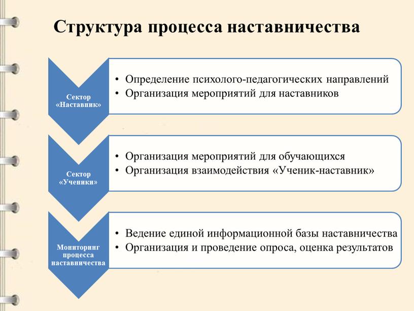 Структура процесса наставничества