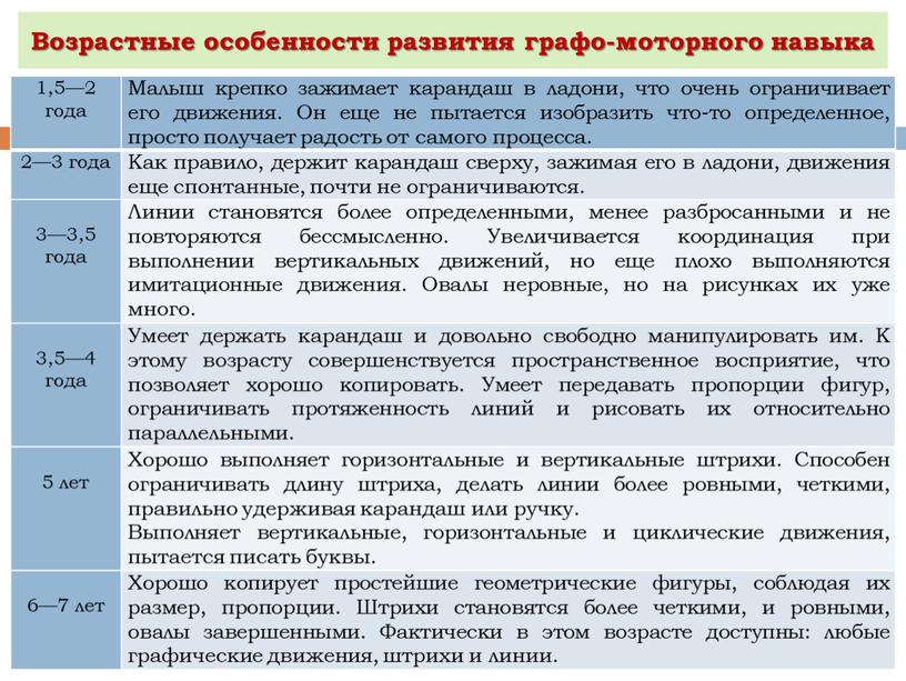 Возрастные особенности развития графо-моторного навыка 1,5—2 года