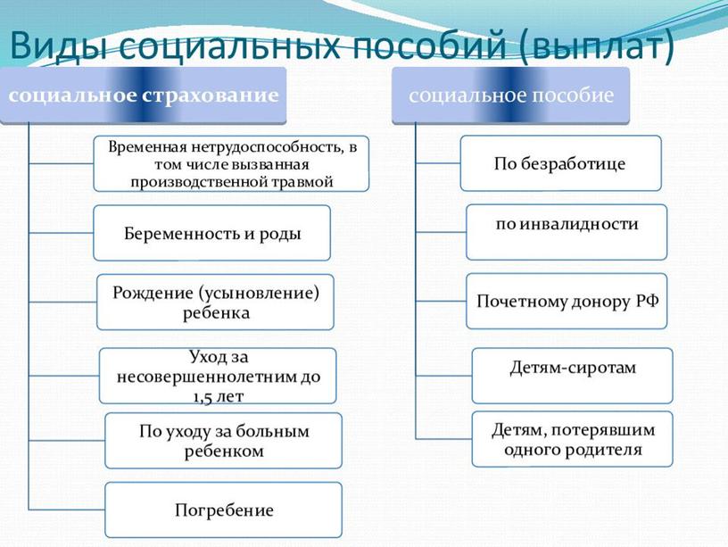 Презентация по обществознанию на тему "Социальные права граждан России" (9 класс)