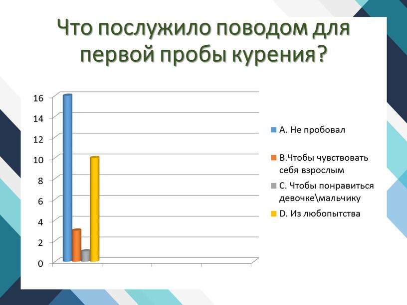 Что послужило поводом для первой пробы курения?