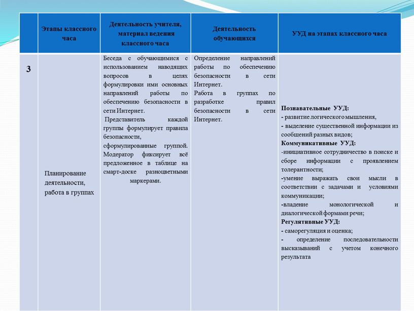 Этапы классного часа Деятельность учителя, материал ведения классного часа