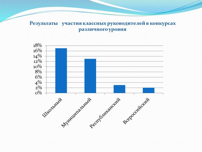 Результаты участия классных руководителей в конкурсах различного уровня