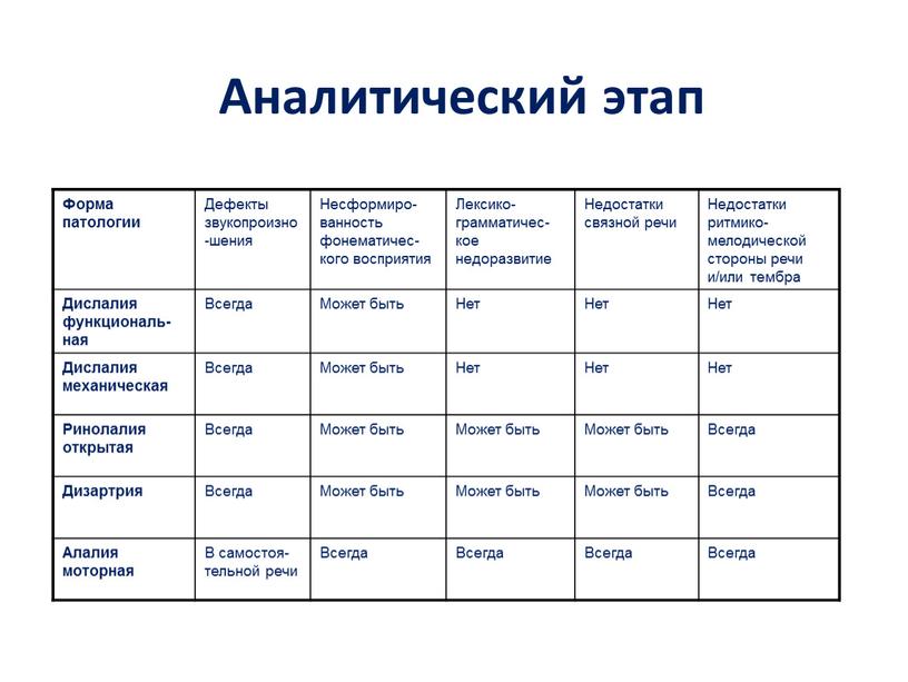 Аналитический этап Форма патологии