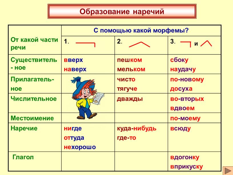 От какой части речи С помощью какой морфемы? 1