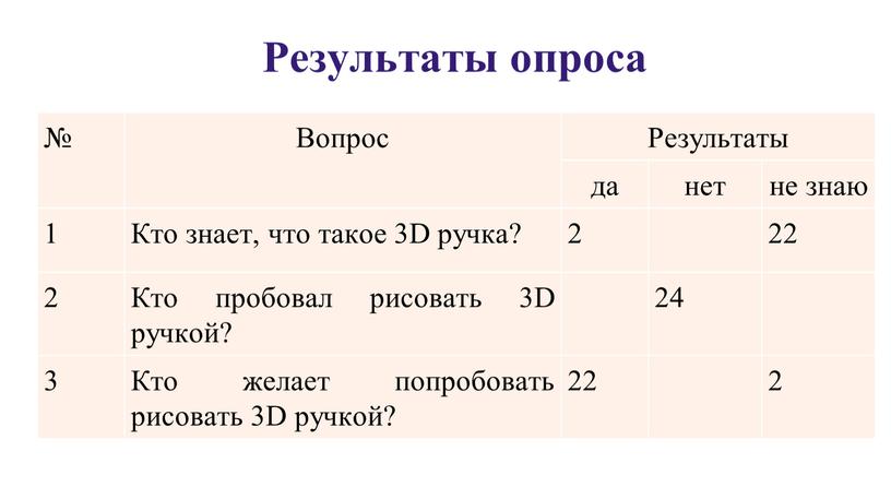 Результаты опроса № Вопрос Результаты да нет не знаю 1