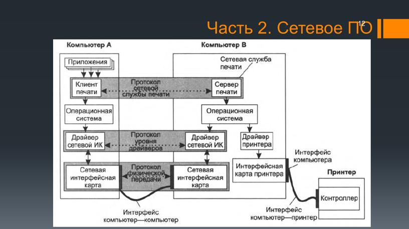 Часть 2. Сетевое ПО 12