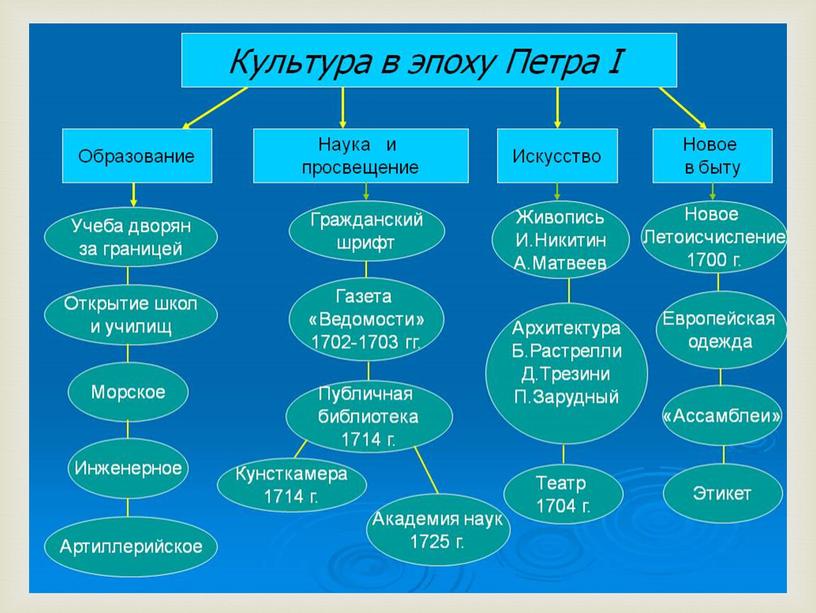 Презентация "Культура России в XVIII в."