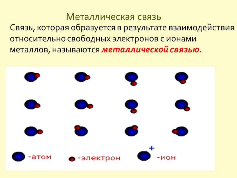 Металлическая связь Связь, которая образуется в результате взаимодействия относительно свободных электронов с ионами металлов, называются металлической связью