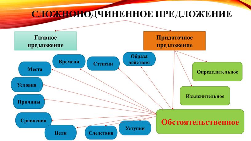 Сложноподчиненное предложение Главное предложение