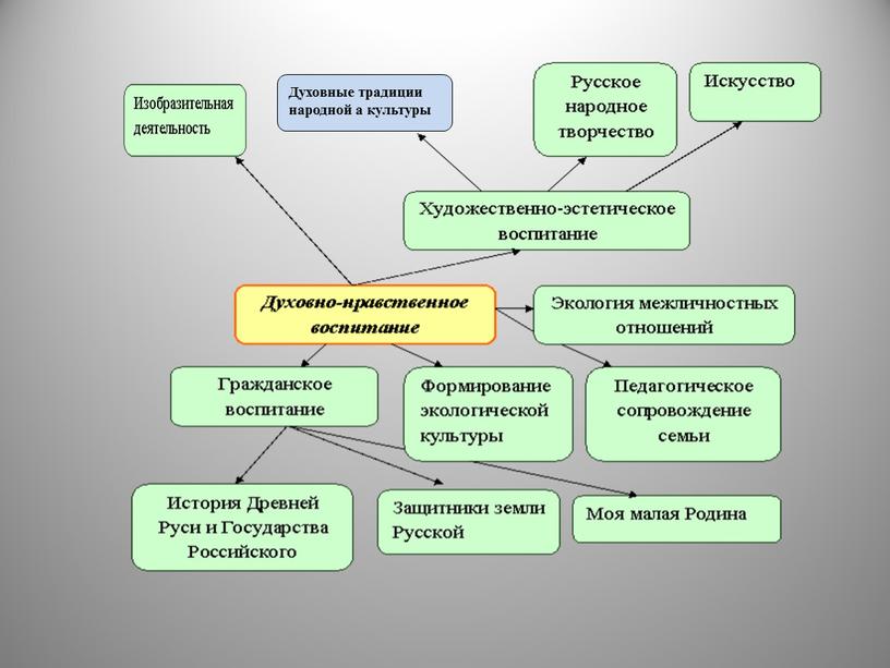 Духовные традиции народной а культуры