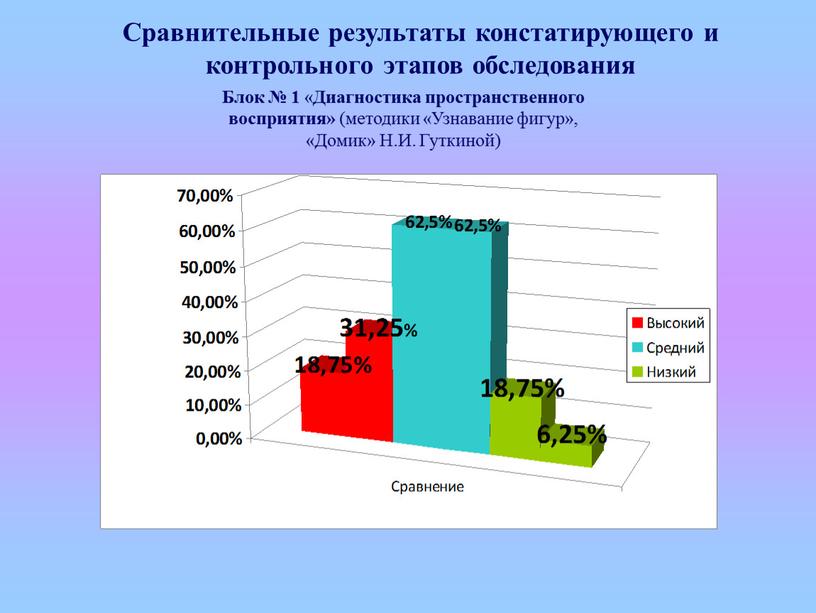 Блок № 1 « Диагностика пространственного восприятия» (методики «Узнавание фигур», «Домик»