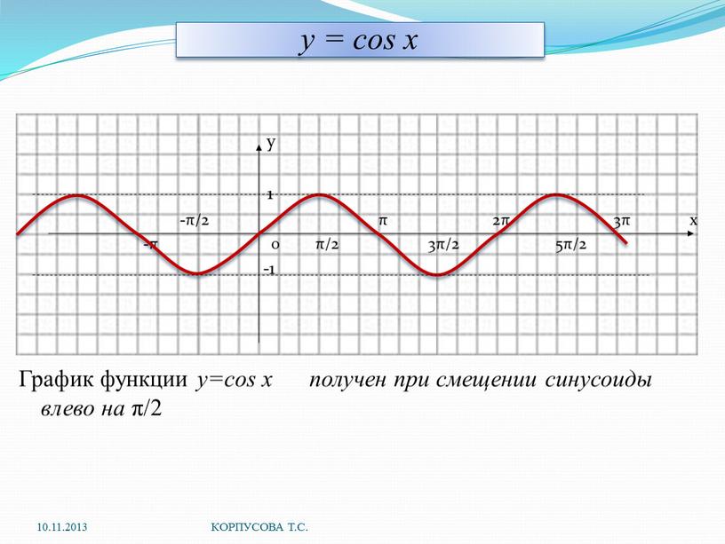 График функции у=cos x получен при смещении синусоиды влево на π/2 10