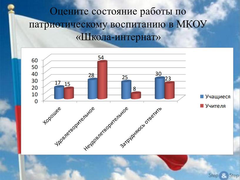 Оцените состояние работы по патриотическому воспитанию в