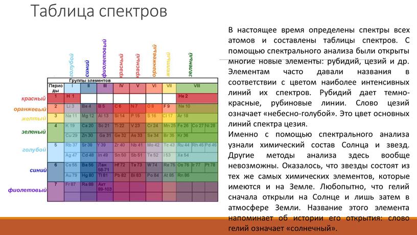 Таблица спектров В настоящее время определены спектры всех атомов и составлены таблицы спектров
