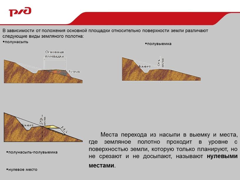 В зависимости от положения основной площадки относительно поверхности земли различают следующие виды земляного полотна: полунасыпь полувыемка полунасыпь-полувыемка нулевое место