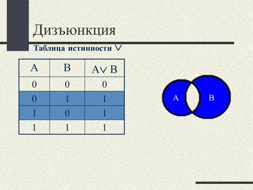 Дизъюнкция A B A  B 0 1 1 0 1