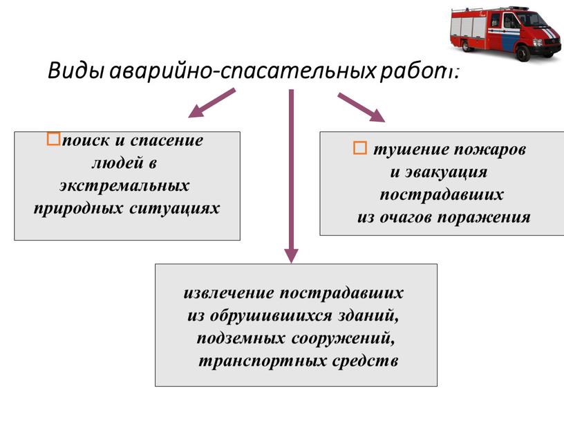 Виды аварийно-спасательных работ: поиск и спасение людей в экстремальных природных ситуациях извлечение пострадавших из обрушившихся зданий, подземных сооружений, транспортных средств тушение пожаров и эвакуация пострадавших…
