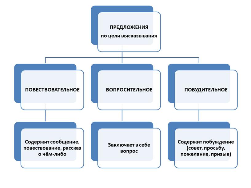 Презентация к уроку русского языка по теме "предложение и словосочетание (итоговое повторение)"