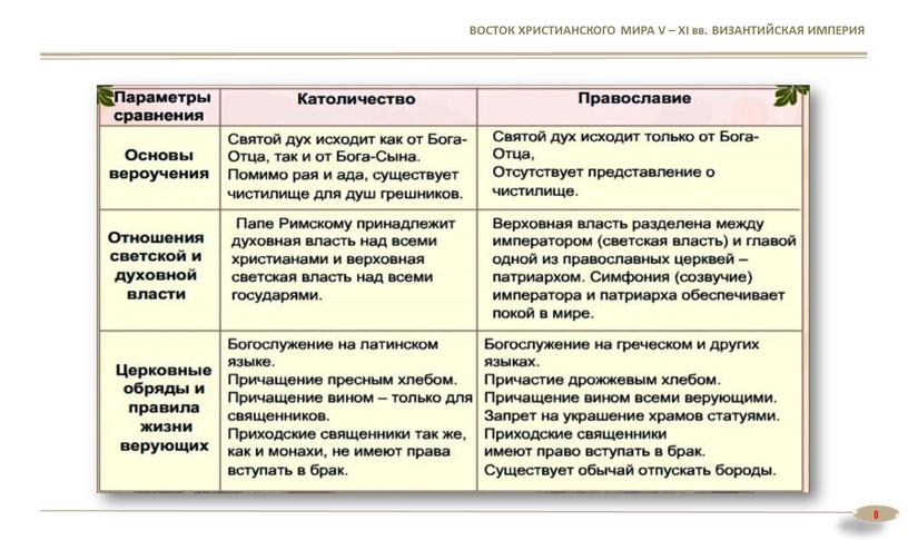 ВОСТОК ХРИСТИАНСКОГО МИРА V – XI вв