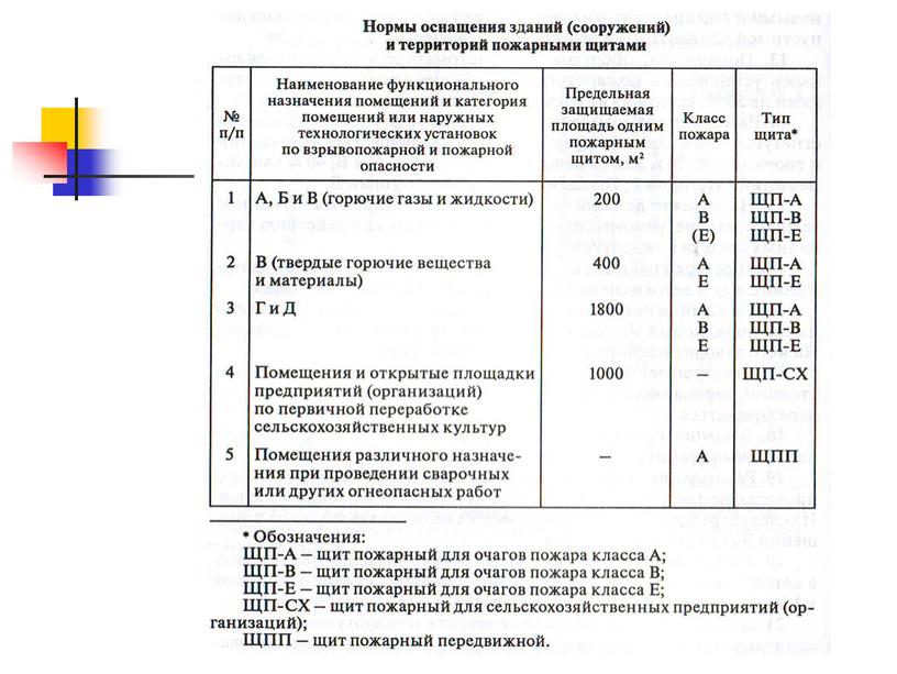 Презентация по ОБЖ тема " Огнетушащие вещества и средства тушения пожаров, Способы и средства пожаротушения".