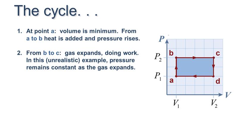 At point a: volume is minimum