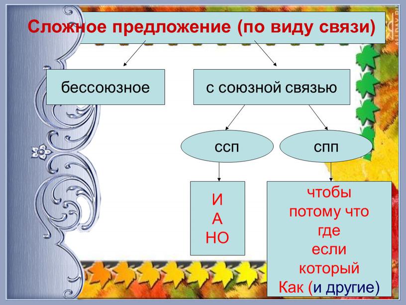 Сложное предложение (по виду связи) бессоюзное с союзной связью ссп спп