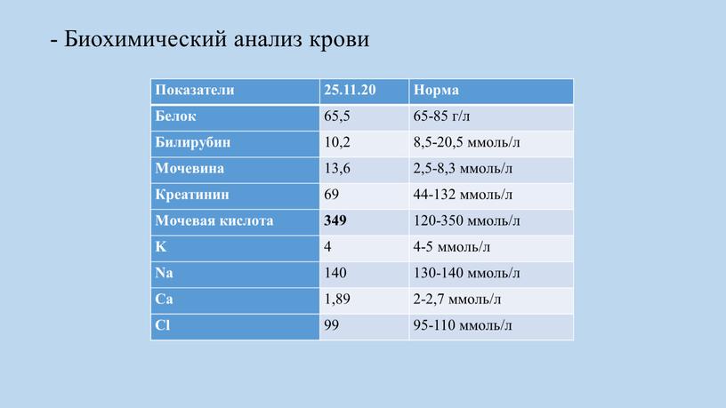 Биохимический анализ крови Показатели 25