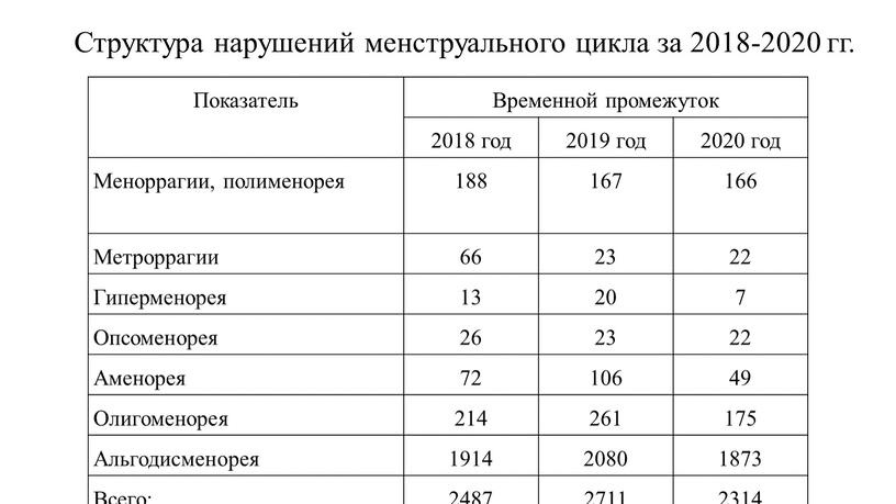 Структура нарушений менструального цикла за 2018-2020 гг