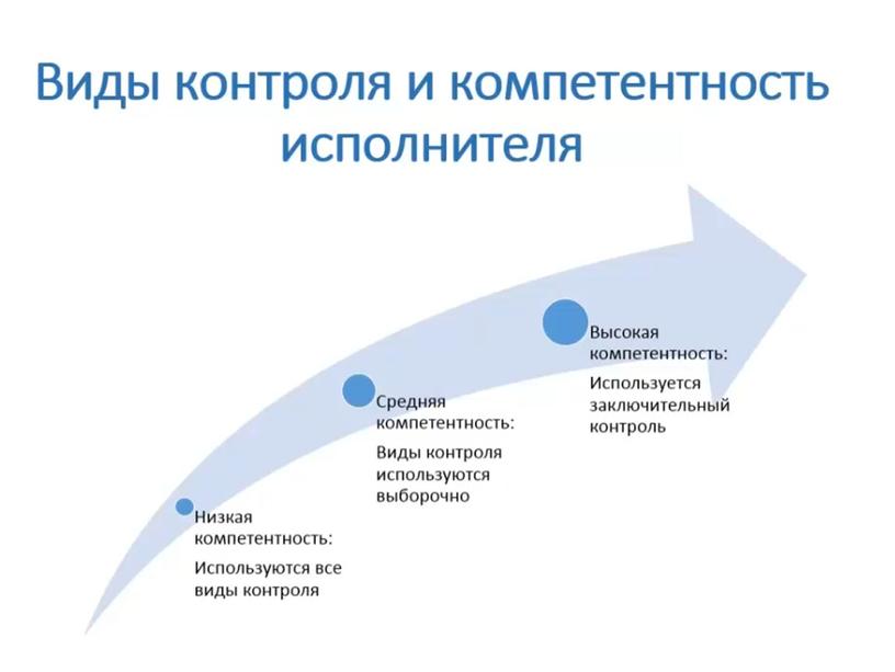 Цикл менеджмента