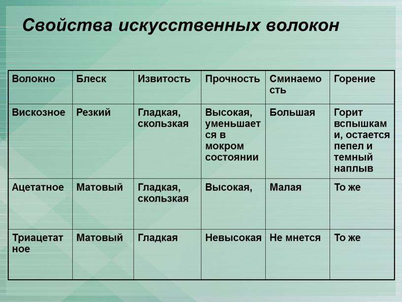 Свойства искусственных волокон