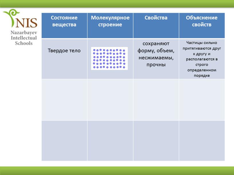 Состояние вещества Молекулярное строение