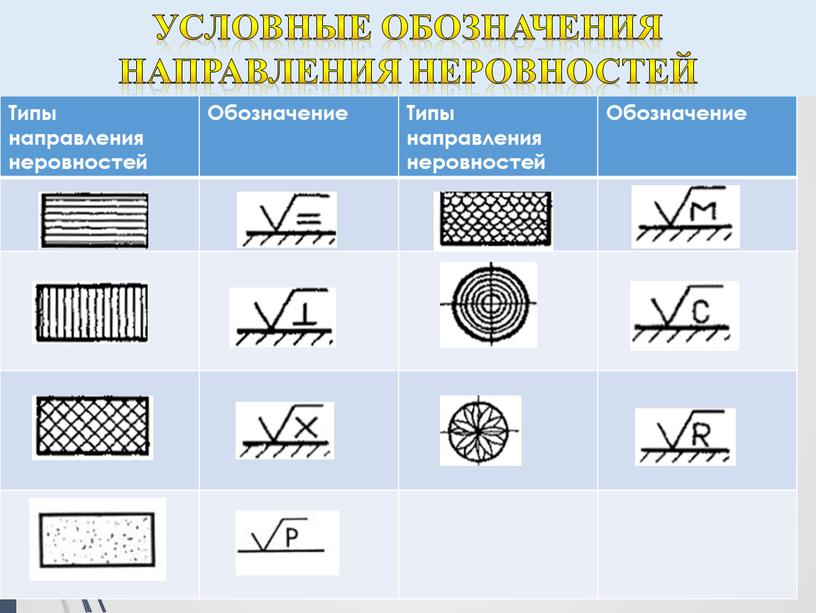 Типы направления неровностей Обозначение