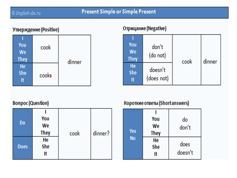 Презентация к уроку английского языка 5-6 класс по теме PRESENT SIMPLE TENSE