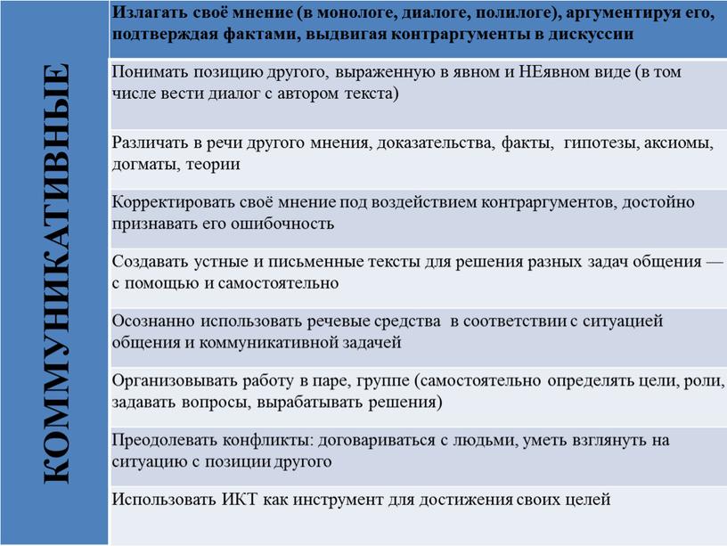 КОММУНИКАТИВНЫЕ Излагать своё мнение (в монологе, диалоге, полилоге), аргументируя его, подтверждая фактами, выдвигая контраргументы в дискуссии