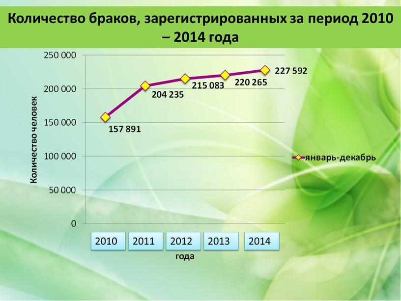 Количество браков, зарегистрированных за период 2010 – 2014 года 2010 2011 2012 2013 2014