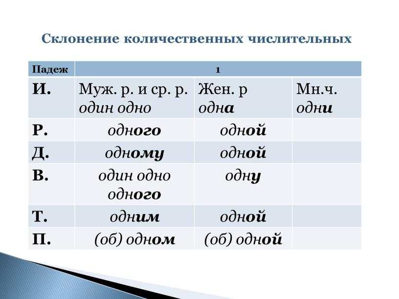 Падеж 1 И. Муж. р. и ср. р. один одно