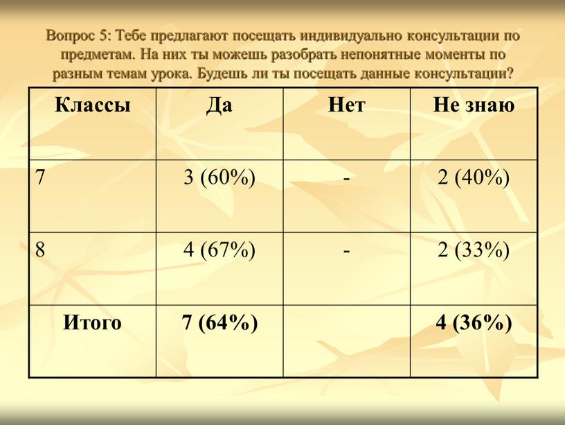 Вопрос 5: Тебе предлагают посещать индивидуально консультации по предметам